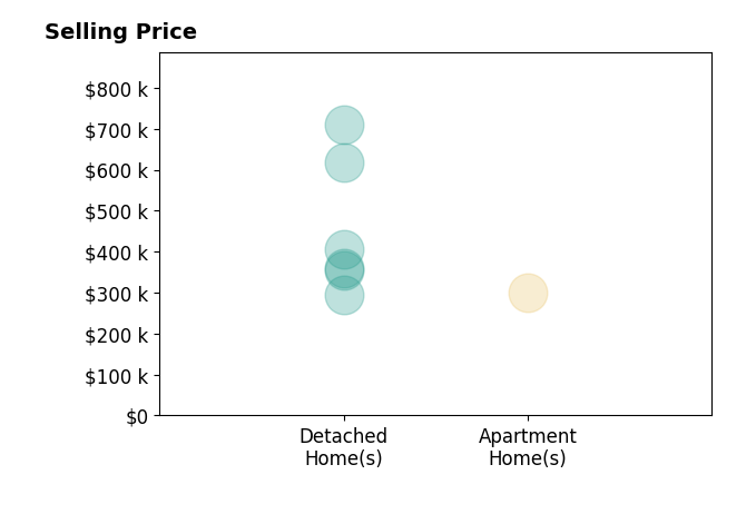 Histogram of home sales price ranges for Andria Lang