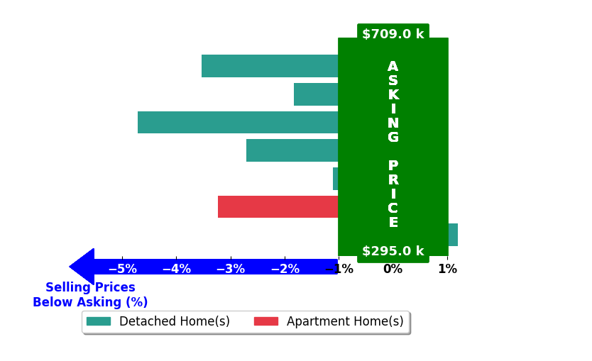 Bar chart comparing asking price vs selling price for Andria Lang