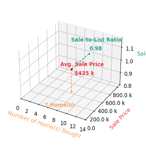 Chart showing sale-to-list price ratio for Andria Lang