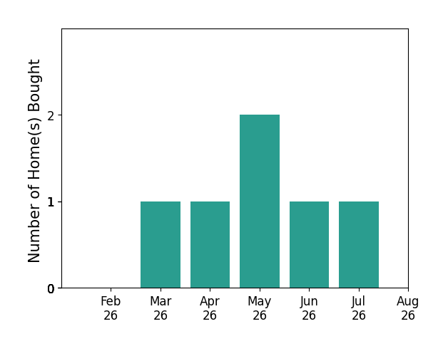 Bar chart of total home sales by Curtis Marouelli over the past 12 months
