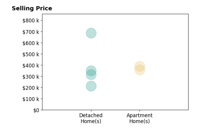 Histogram of home sales price ranges for Curtis Marouelli