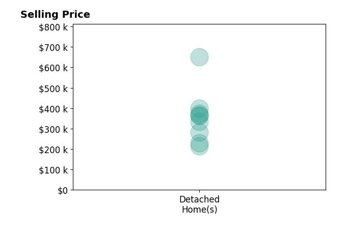 Histogram of home sales price ranges for Kathryn Driscoll