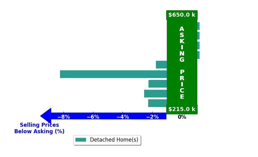 Bar chart comparing asking price vs selling price for Kathryn Driscoll