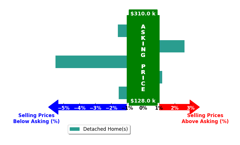 Bar chart comparing asking price vs selling price for Emily Nguyen
