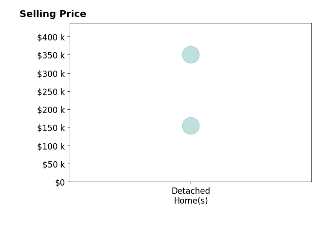 Histogram of home sales price ranges for Cody Bilyeu