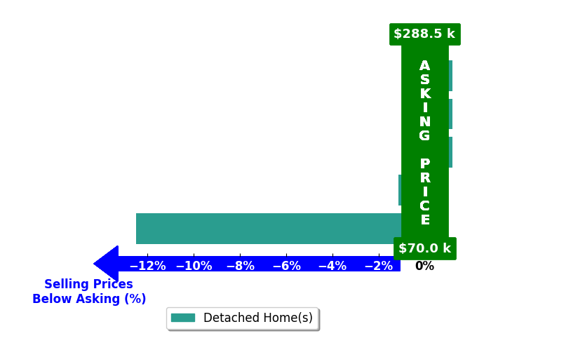 Bar chart comparing asking price vs selling price for Christopher Lewis