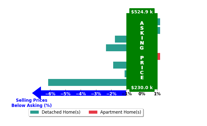 Bar chart comparing asking price vs selling price for Ethan Hokel