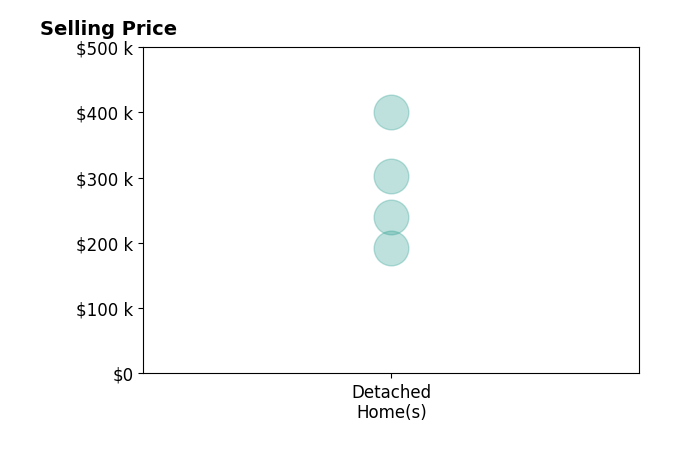 Histogram of home sales price ranges for Shane Guely