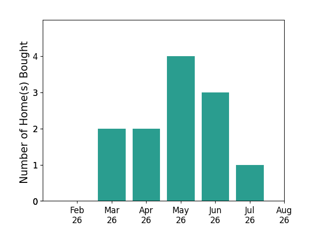 Bar chart of total home sales by Julianna Cullen over the past 12 months
