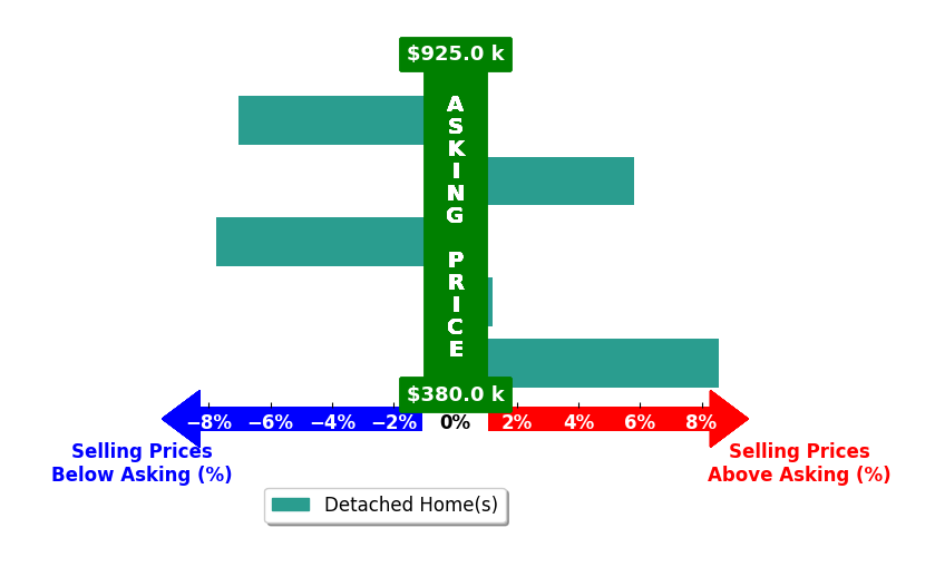 Bar chart comparing asking price vs selling price for Sara Gaskell