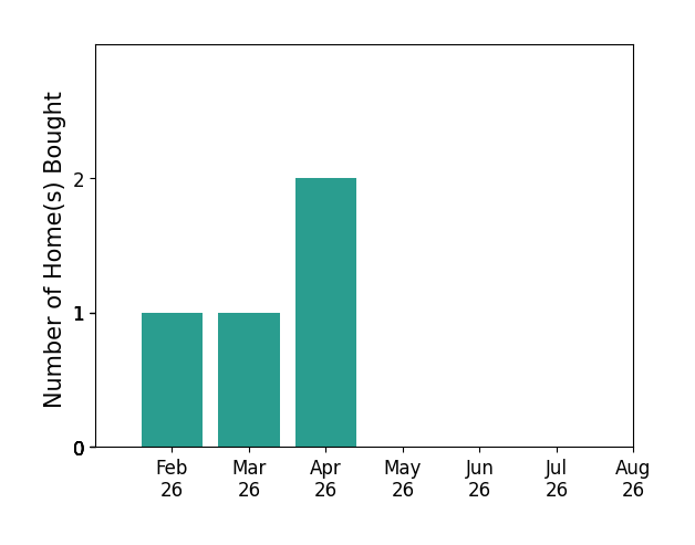 Bar chart of total home sales by Andrew Goodall over the past 12 months