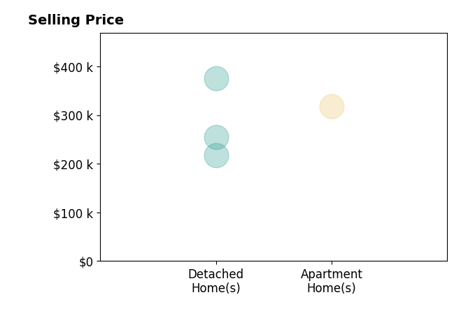 Histogram of home sales price ranges for Andrew Goodall