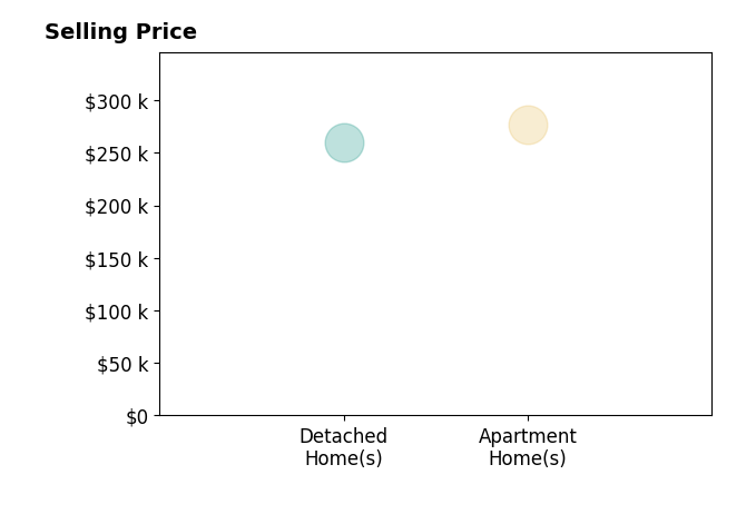 Histogram of home sales price ranges for Kris Barrientos