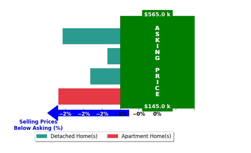 Bar chart comparing asking price vs selling price for Michael Fagerstrom