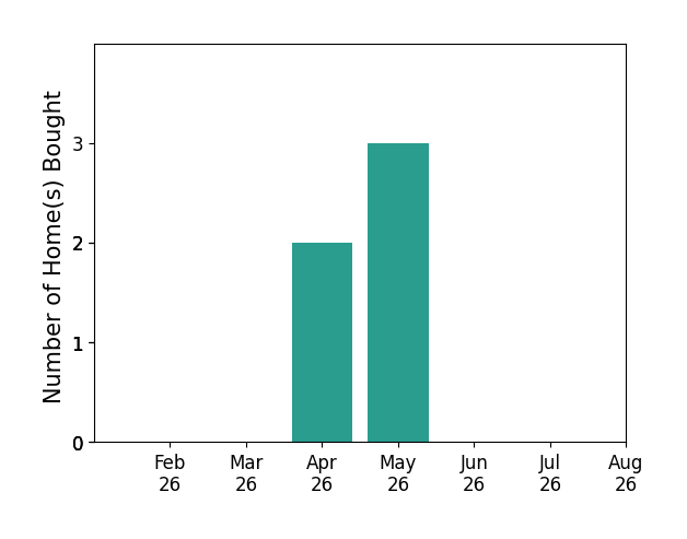 Bar chart of total home sales by Lauryn Peitzman over the past 12 months