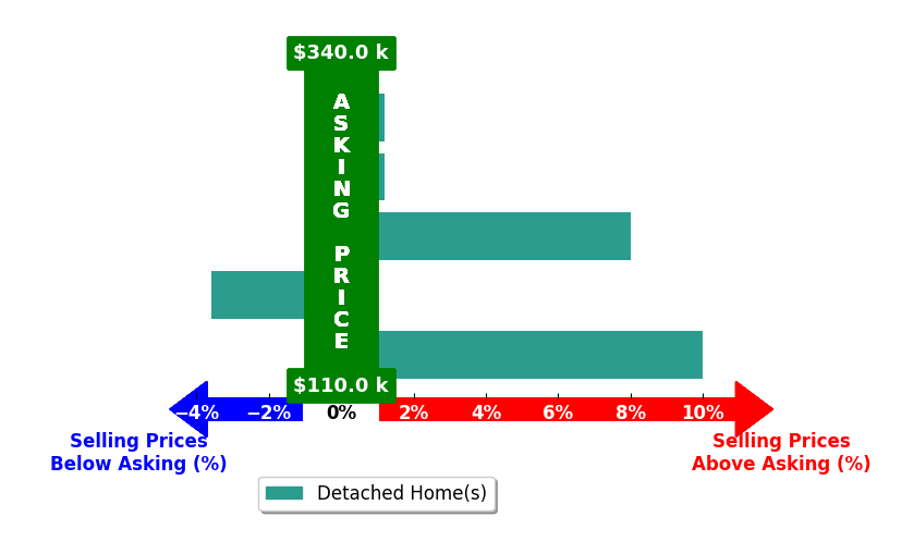 Bar chart comparing asking price vs selling price for Lauryn Peitzman