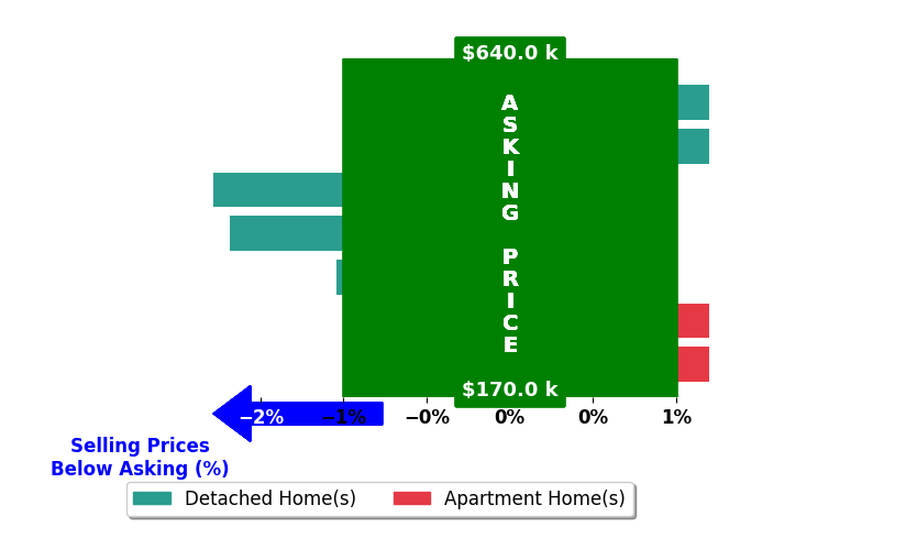 Bar chart comparing asking price vs selling price for Kelly Musgrove