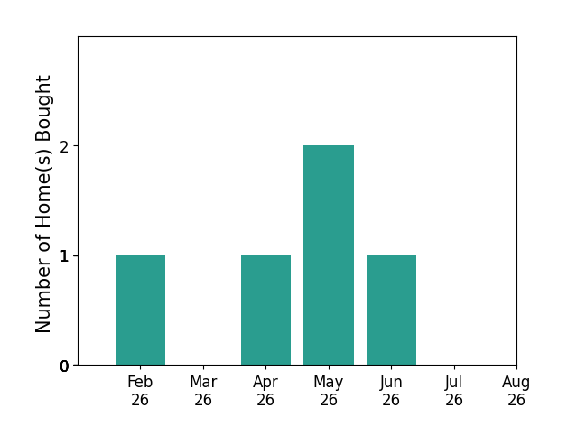 Bar chart of total home sales by Michelle Hanson over the past 12 months