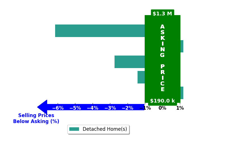 Bar chart comparing asking price vs selling price for Michelle Hanson