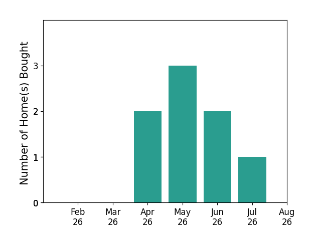 Bar chart of total home sales by Rebecca Hasbrouck over the past 12 months
