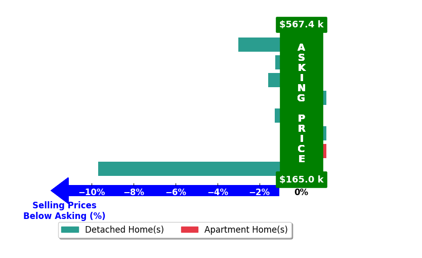 Bar chart comparing asking price vs selling price for Rebecca Hasbrouck