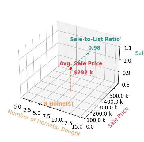 Chart showing sale-to-list price ratio for Rebecca Hasbrouck