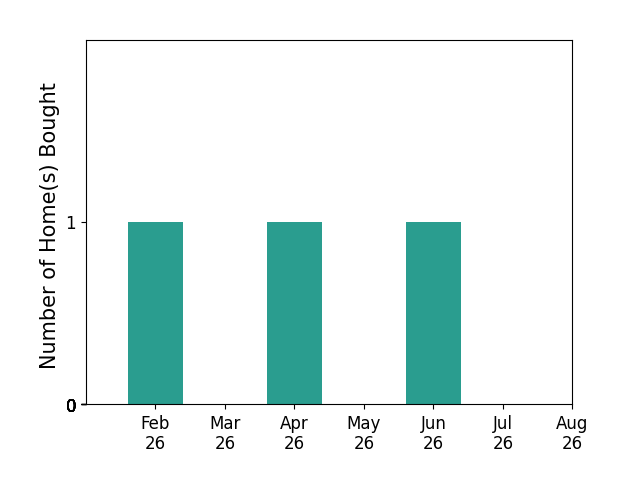 Bar chart of total home sales by Nicole Larson over the past 12 months