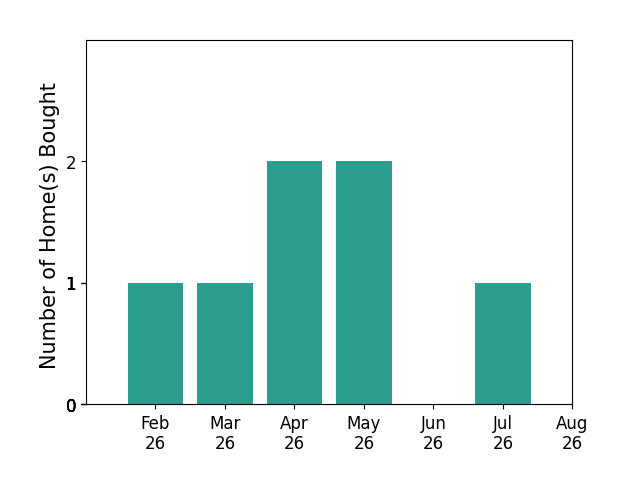Bar chart of total home sales by Katie Riedeman over the past 12 months