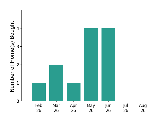 Bar chart of total home sales by Michelle Hiers over the past 12 months