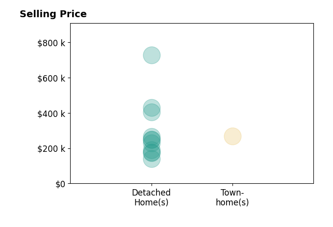 Histogram of home sales price ranges for Michelle Hiers