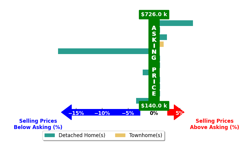 Bar chart comparing asking price vs selling price for Michelle Hiers
