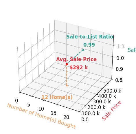 Chart showing sale-to-list price ratio for Michelle Hiers