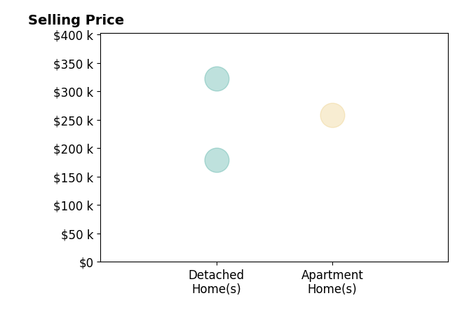 Histogram of home sales price ranges for Jason Anderson
