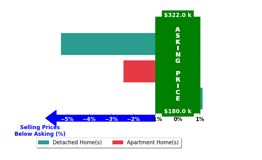 Bar chart comparing asking price vs selling price for Jason Anderson