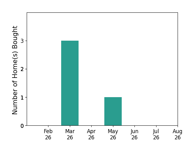 Bar chart of total home sales by Ashley Wells over the past 12 months