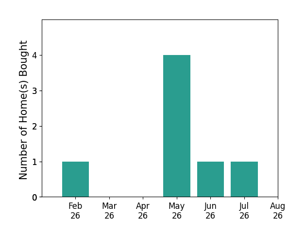 Bar chart of total home sales by Hud Nonmember over the past 12 months