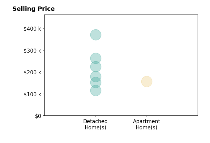 Histogram of home sales price ranges for Hud Nonmember
