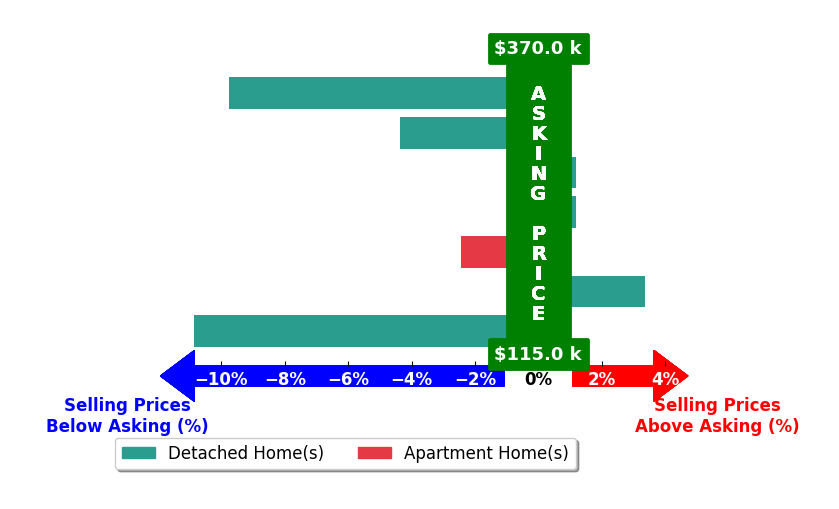 Bar chart comparing asking price vs selling price for Hud Nonmember