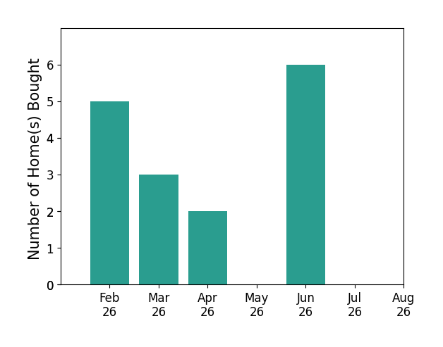 Bar chart of total home sales by Bethany Cochran over the past 12 months