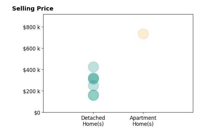 Histogram of home sales price ranges for Angela Meek
