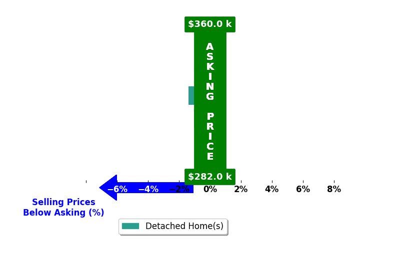 Bar chart comparing asking price vs selling price for Korey Hauenstein
