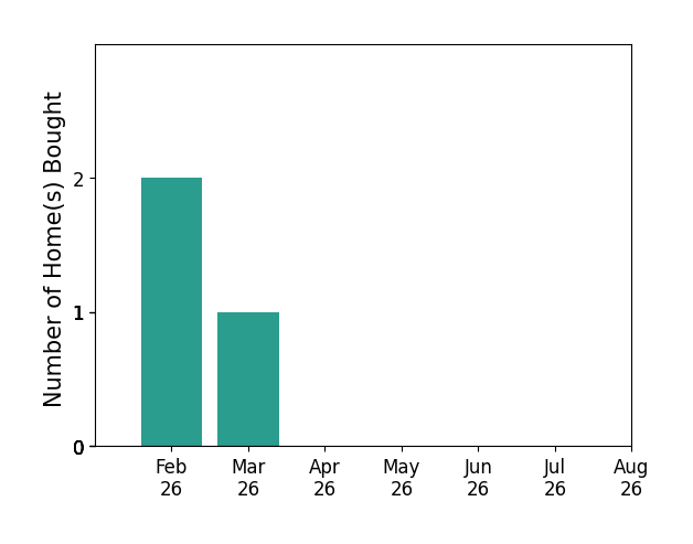 Bar chart of total home sales by Kyle Hout over the past 12 months