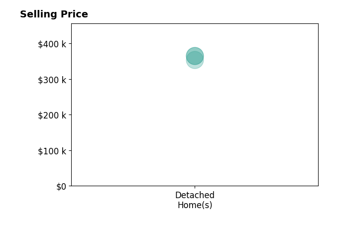 Histogram of home sales price ranges for Kyle Hout