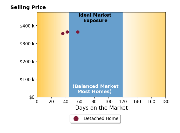 Bar chart of average days on market for Kyle Hout's listings