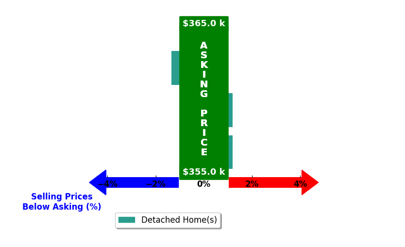 Bar chart comparing asking price vs selling price for Kyle Hout