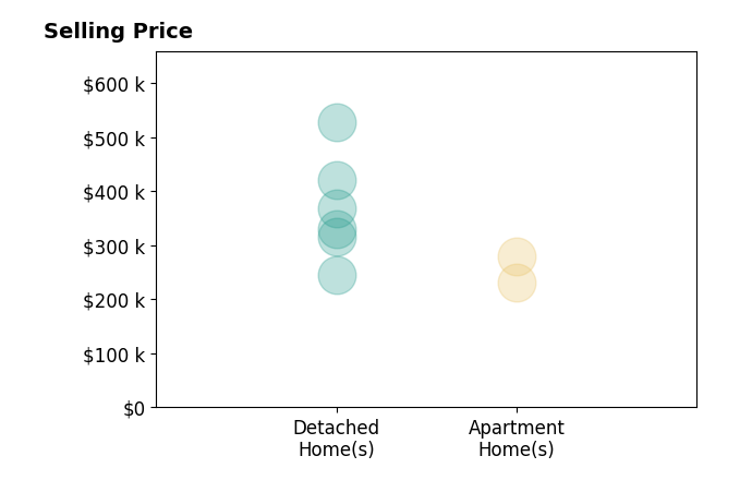 Histogram of home sales price ranges for Daniel West