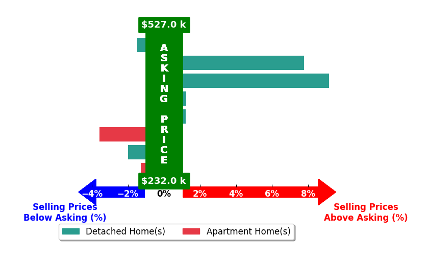 Bar chart comparing asking price vs selling price for Daniel West