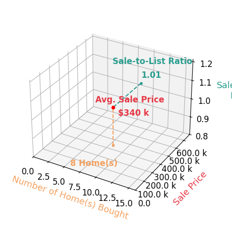 Chart showing sale-to-list price ratio for Daniel West