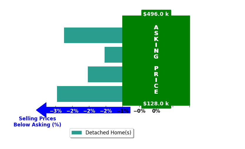 Bar chart comparing asking price vs selling price for Jason Stuyvesant