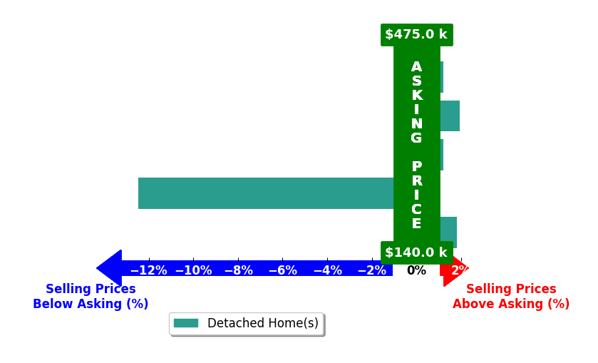 Bar chart comparing asking price vs selling price for Jill Carpenter